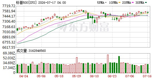华尔街下半年展望:上调标普500指数目标位