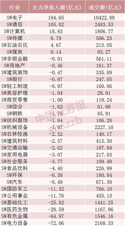 狂揽225亿元!十大科技龙头,霸榜A股前十