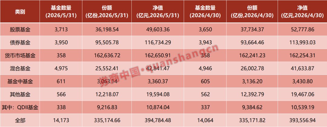 逼近40万亿元！公募基金总规模创新高